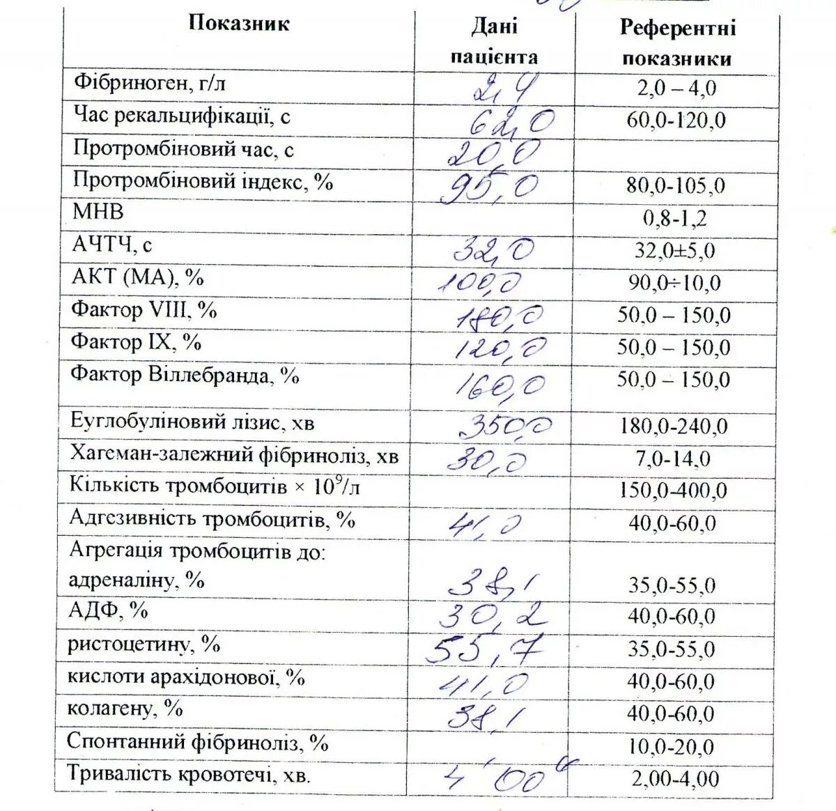 Что за анализ коагулограмма