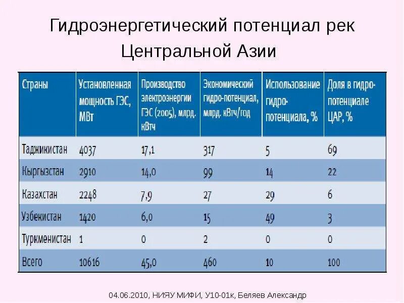 Страны обладающие большим гидроэнергетическим потенциалом