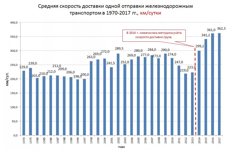 Скорости перевозки грузов. Статистика железнодорожного транспорта. Статистика аварий на Железнодорожном транспорте. Статистика железнодорожного транспорта в России. Статистика аварий на ЖД транспорте в России.