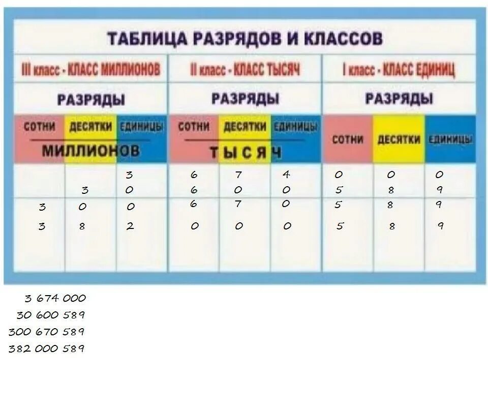 Разряды код счета. Таблица разрядов и классов 4 класс. Единицы разряда 3 класс единицы второго. Единица первого класса и второго класса. Класс единиц.