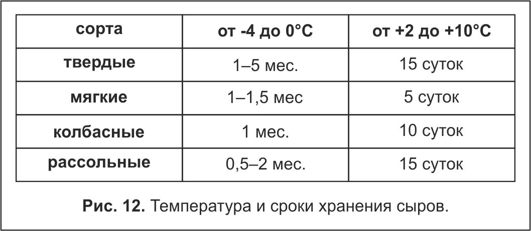 Сколько должен держать. Температурный режим хранения сыров. Сроки хранения сыров таблица. Температурный режим хранения сыра. Сыр срок годности.