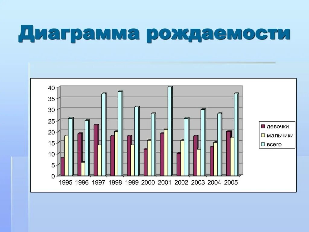 Сколько рождается мальчиков в год в россии. График рождаемости. Статистика рождаемости мальчиков по годам. Статистика рождения мальчиков и девочек. Статистика рождаемости в России мальчиков и девочек.