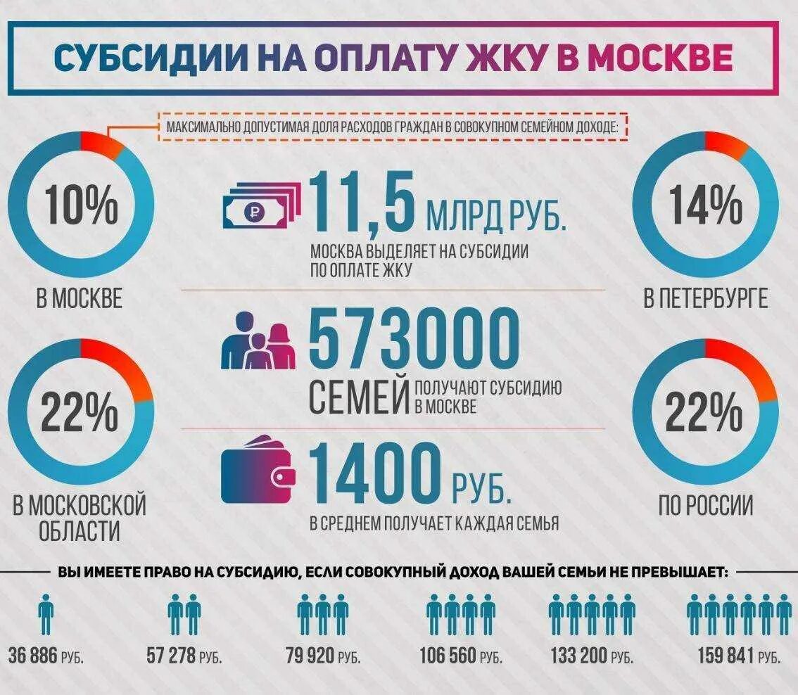 Субсидия на оплату коммунальных услуг кому положена. Субсидии на оплату жку. жилищная субсидия на оплату коммунальных услуг. размер субсидии на оплату жкх. сумма субсидий на оплату коммунальных услуг.