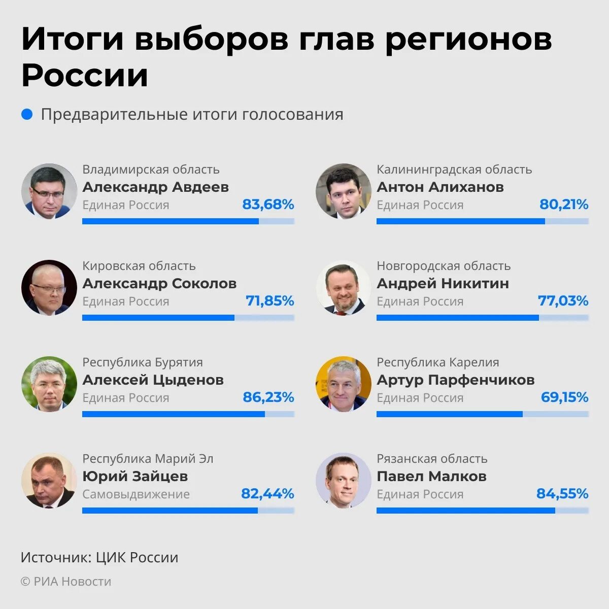 Предварительные итоги выборов. Предварительные Результаты голосования. Предварительные итоги голосования. Предварительные итоги голосования в России. Какие результаты голосования в россии