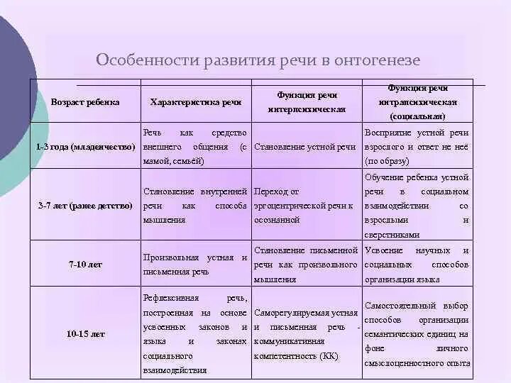 Последовательность появления в речи. Онтогенез речевого развития схема. Этапы формирования речи у детей в онтогенезе. Развитие речевой функции в онтогенезе. Схема развития речи в онтогенезе таблица.