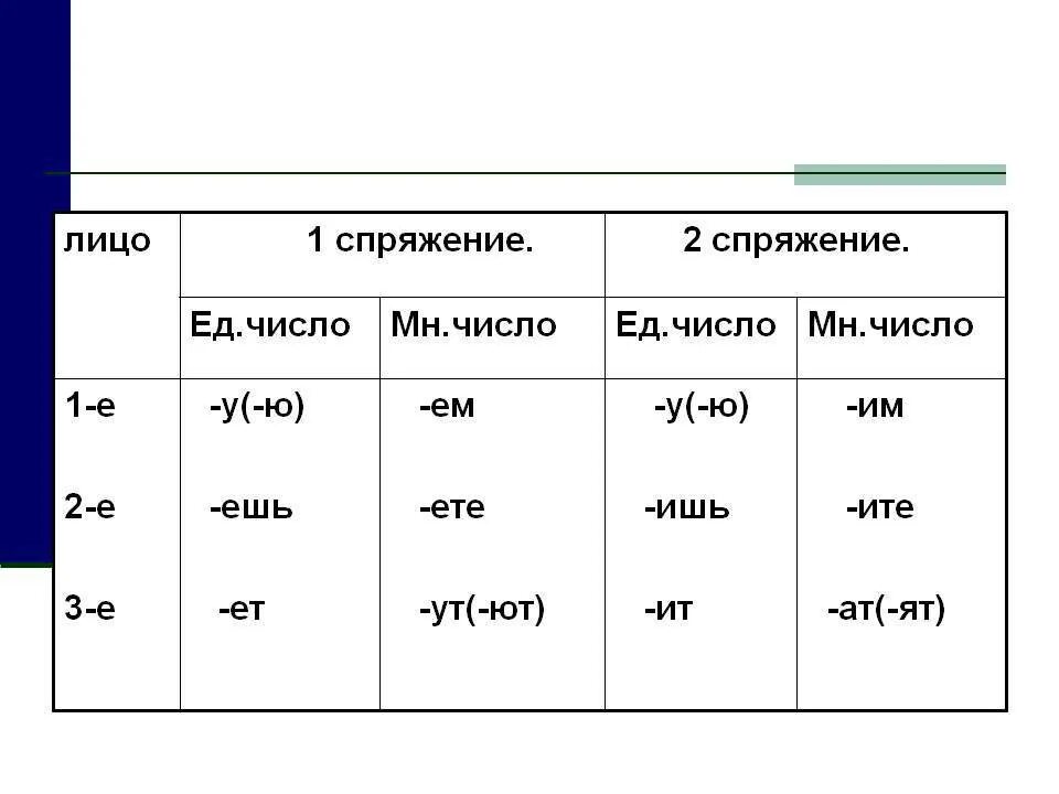 Поднимается какое лицо. 1 Спряжение и 2 спряжение глаголов таблица. 1 Спряжение 2 спряжение 3 таблица. 1 Спряжение 2 спряжение таблица. 1 Спряжение и 2 спряжение глаголов.