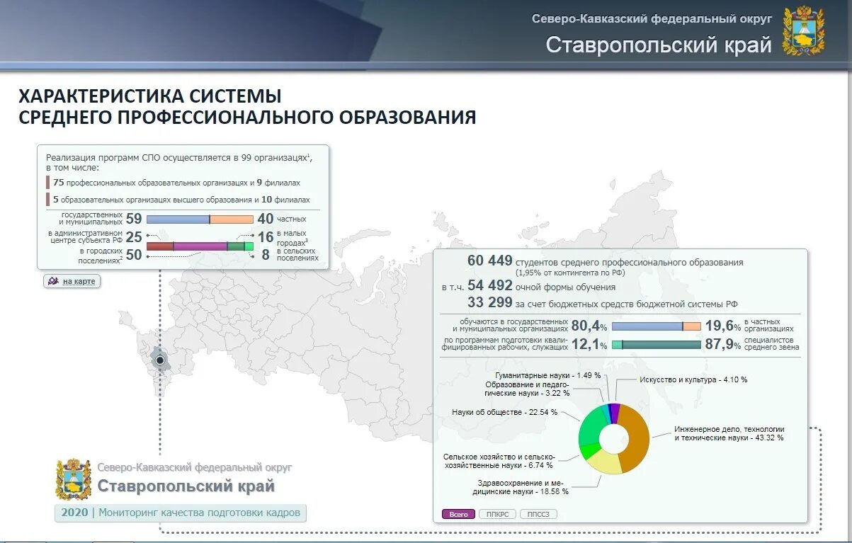 Мониторинг спо 2023 год. Мониторинг СПО. Итоги мониторинга СПО 2020. Мониторинг качества подготовки кадров. Мониторинг образования в России.