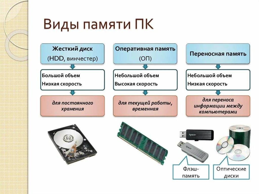 Хранение информации эвм. Схема внутренняя память внешняя память. оперативная память постоянная память внешняя память информатика 7. память пк виды памяти и их основное назначение носители информации. внешняя память пк схема.