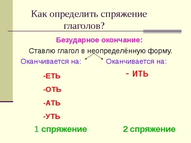 Окончание неопределенной формы. Окончания спряжений глаголов в неопределенной форме. Спряжение глаголов в неопределенной форме 4 класс. Как определить спряжение глагола по неопределенной форме 4 класс. Глаголы 1 спряжения в неопределенной форме.