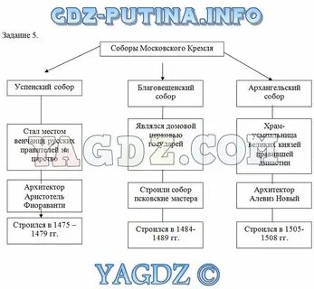 Усиление московского княжества рабочий лист 6 класс