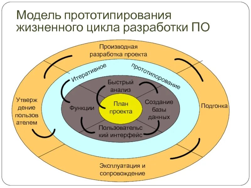 Модель прототипирования жизненного цикла. Прототипированная модель ЖЦ. Жизненный цикл разработки по. Моделирование жизненного цикла.