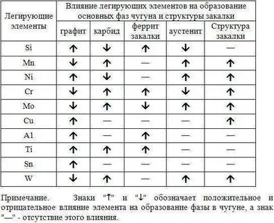 Свойства легирующих элементов стали