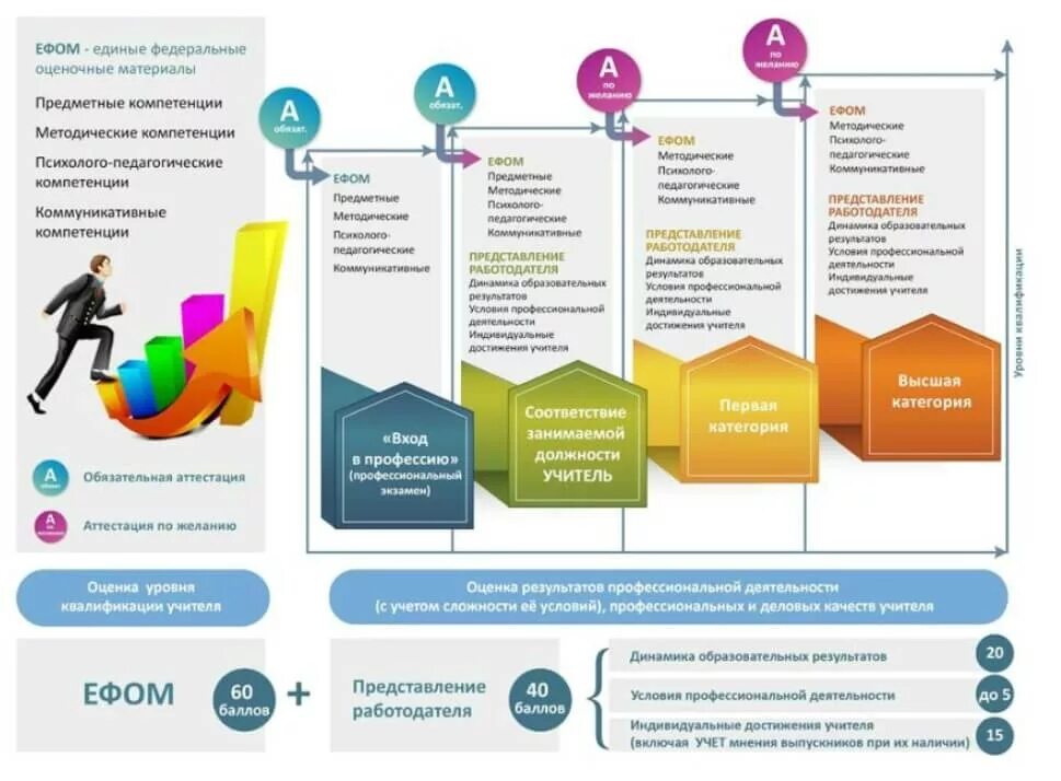 Как пройти аттестацию в 2025 году