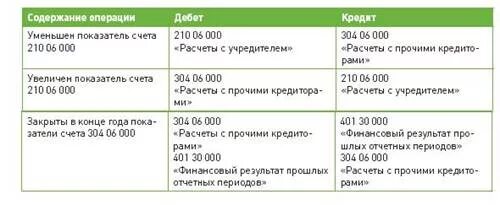 План счетов двойная запись