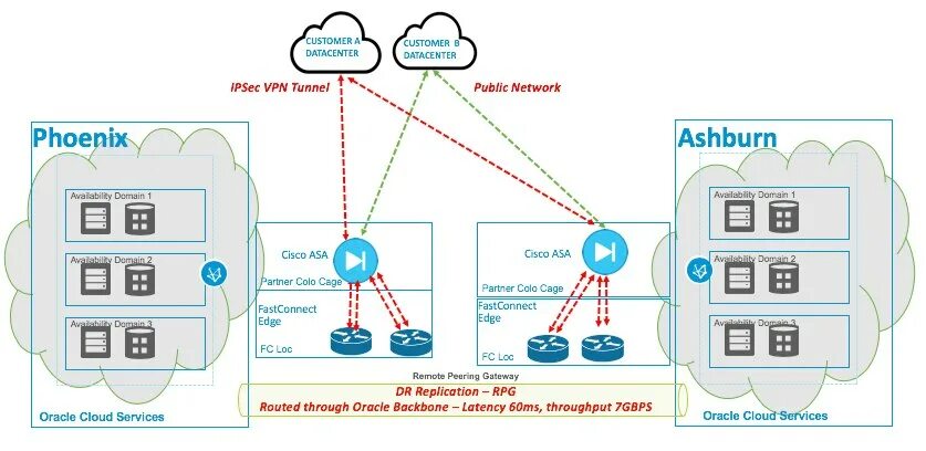 • Встроенный протокол защиты на уровне сети (IPSEC) В ipv6. Значок Oracle partner Oracle cloud infrastructure. Connection between. Oracle IOT cloud service. Connection method