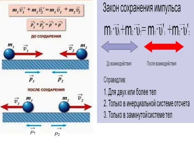 Энергия импульса тела. Импульс физика 10 класс формулы. Формулы по физике закон сохранения импульса и энергии. Закон сохранения импульса и энергии в механике. Импульс физика 9 класс формулы.