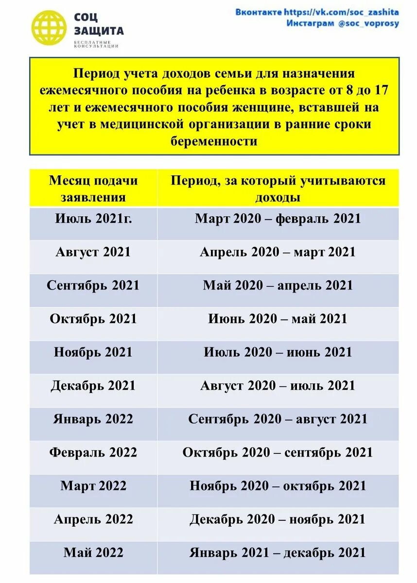 Сколько берется за месяц. Пособие от 8 до 17 лет. Расчётный период для пособия от 8 до 17. Расчетные периоды для пособия с 8 до 17. Расчётный период для пособия от 8 до 17 лет в 2022 году.