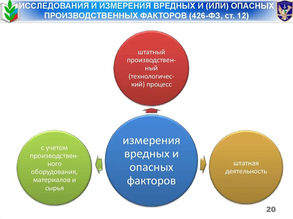 Тесты обучение вредные и опасные. Вредные или опасные производственные факторы. Измерение и исследования вредных производственных факторов. Измерение вредных и опасных производственных факторов. Вредные и опасные условия труда и производственные факторы.