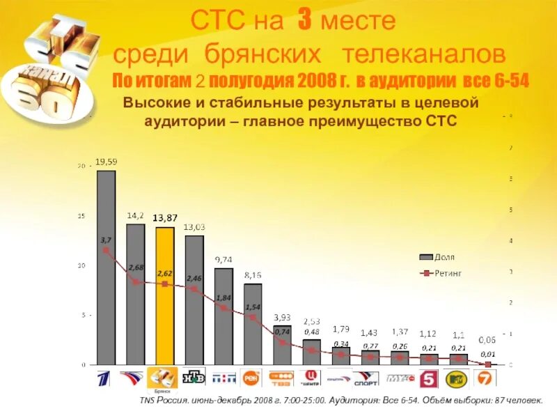 Почему канал стс. Целевая аудитория телеканала СТС. СТС аудитория канала. Анализ телеканала СТС. СТС статистика.