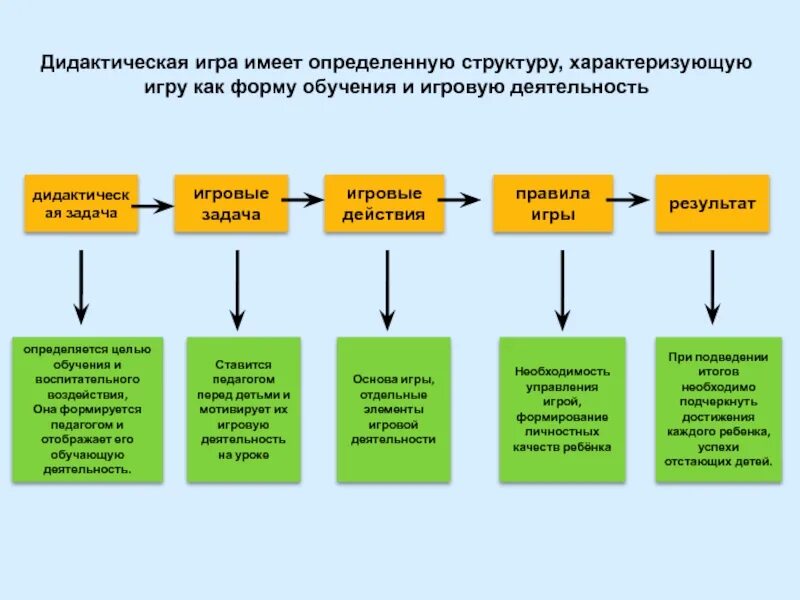 Классификация дидактических игр схема. Структура дидактической игры схема. Структурные компоненты дидактической игры. Структурные компоненты дидактической игры в ДОУ.