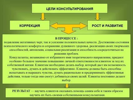 Коррекция консультирование