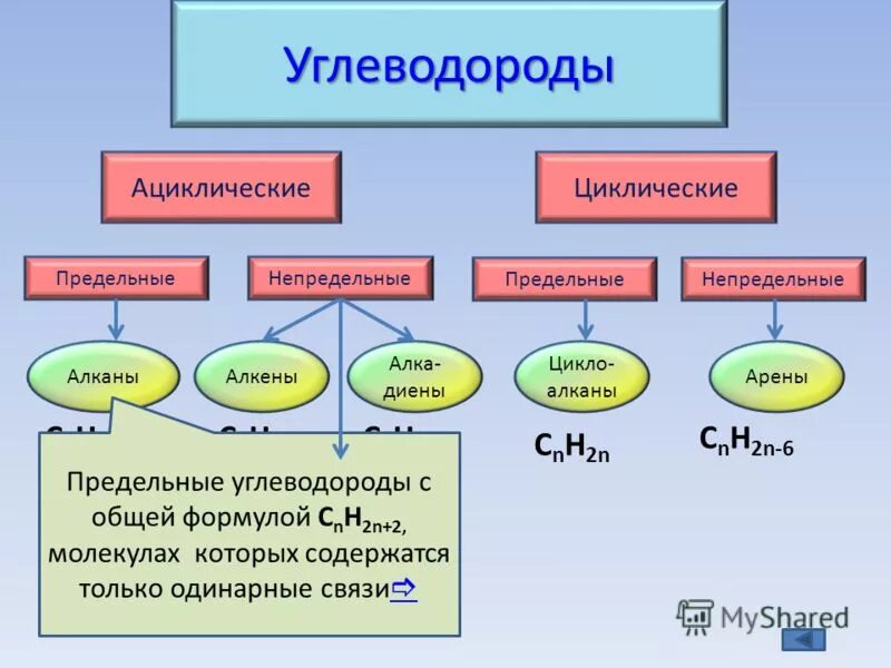 Органическое соединения класса углеводородов. Полиароматические углеводороды. Углеводороды. Какие органические вещества относятся к углеводородам. Классы соединений углеводородов.