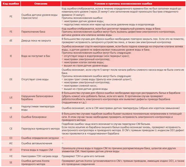 Машинка выдает ошибку ue. Ошибка на стиральной машине LG 4e. Коды ошибок ЛГ стиральная машина. Коды ошибок стиральных машин LG. Машинка стиральная LG выдает ошибку е 3.