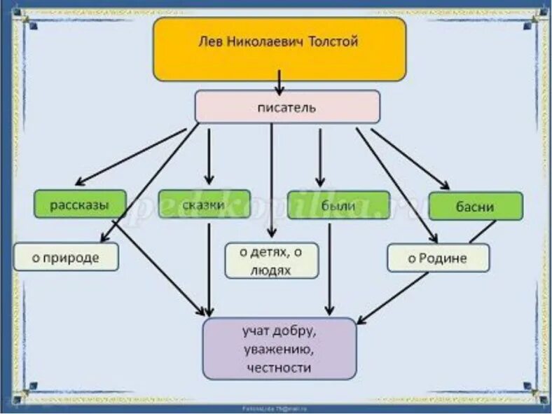 Схема произведения л н толстого. Кластер Лев Николаевич толстой. Кластер про Льва Николаевича Толстого. Кластер Лев Николаевич толстой биография. Кластер по биография л.н Толстого.