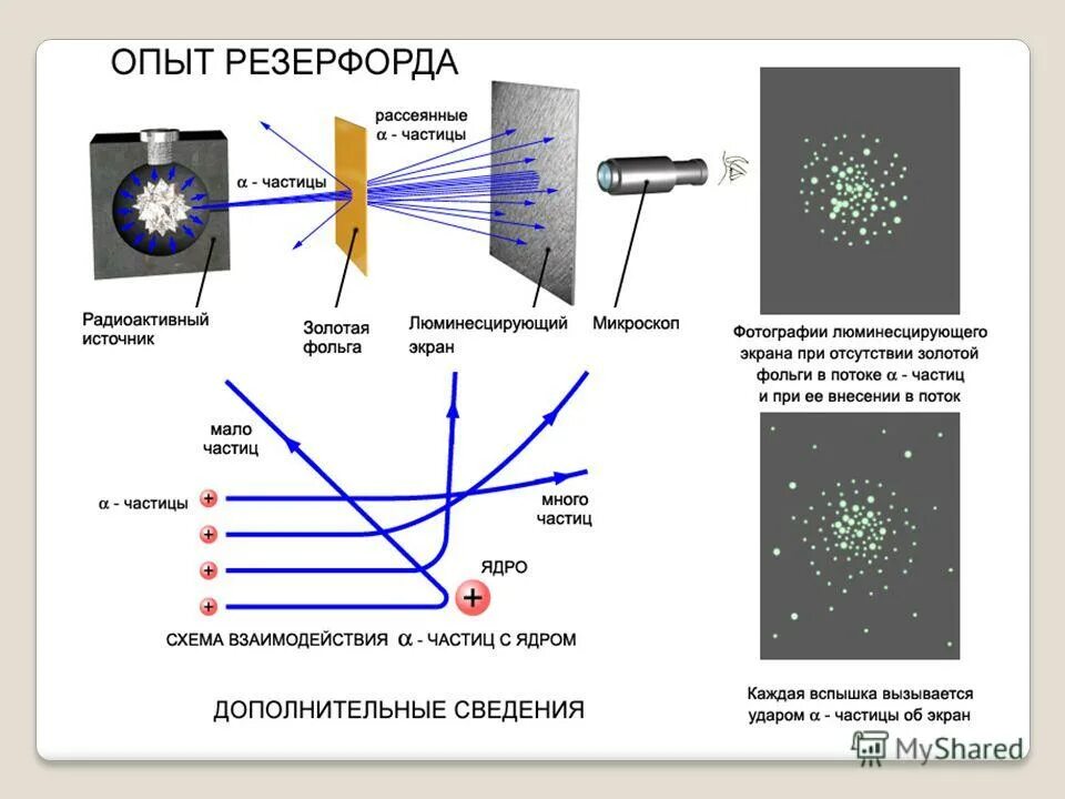опыты резерфорда по рассеянию α-частиц. опыты резерфорда по рассеянию альфа частиц физика. физика атомов опыты резерфорда. результат опыта резерфорда строение атома. опыт резерфорда строение атома.