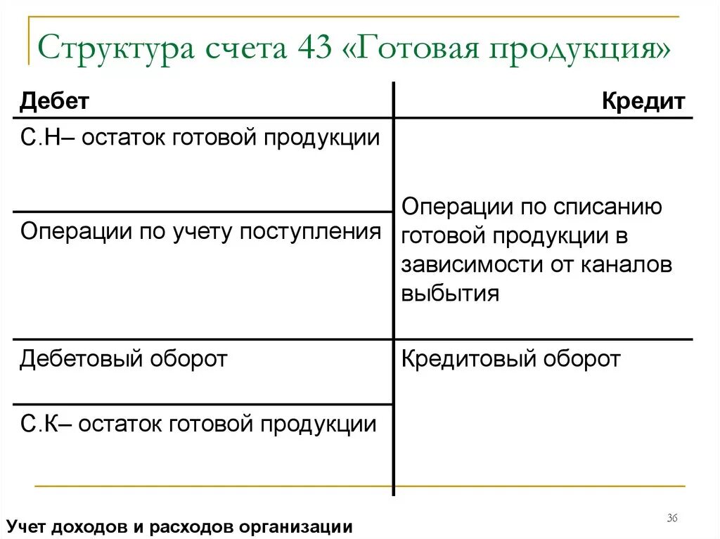 Структура текущего счета. Структура счета 43. структура счета готовая продукция. схема счета 43 готовая продукция. структура бухгалтерского счета.