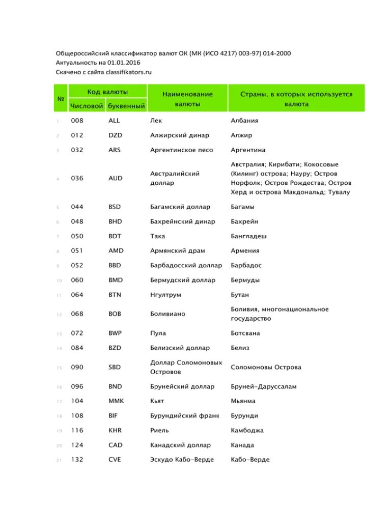 Код валют стран. Общероссийский классификатор валют. Код валюты. Буквенный код валюты. Общероссийский классификатор валют (ОКВ).