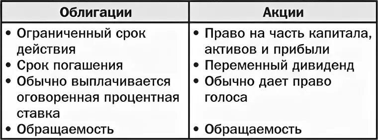 Основное различие между акцией и облигацией. Характеристика акций и облигаций. Признаки акции и облигации. Различие акции и облигации. Сходства и различия акций и облигаций.