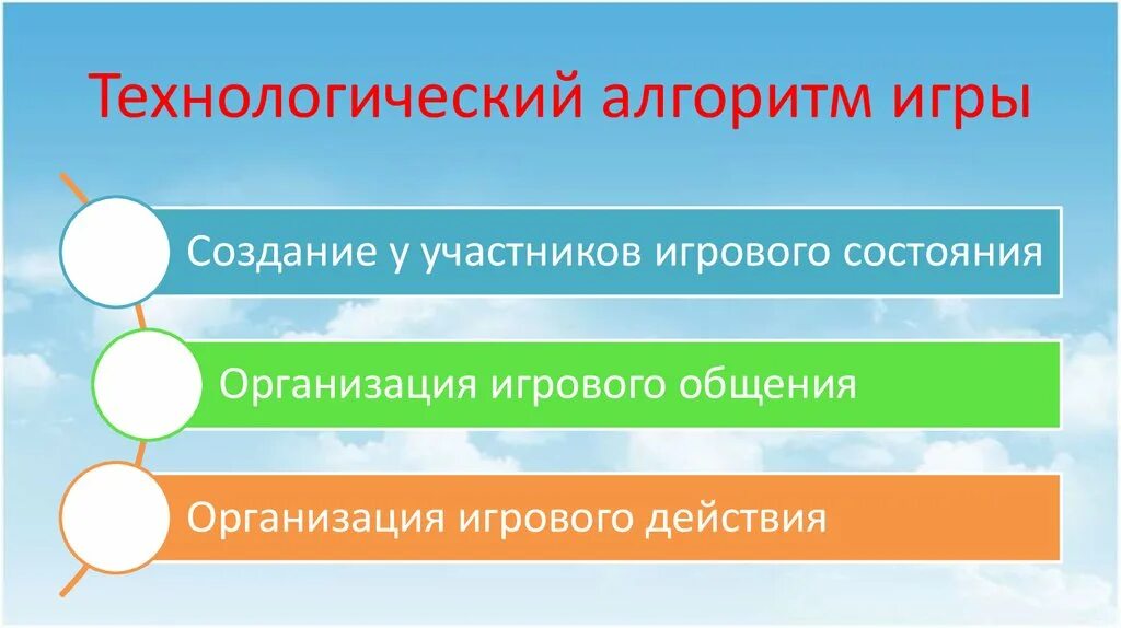 Алгоритм создания игры. Технологический алгоритм игры. Алгоритм проведения игры. Технологическая игра. Алгоритм проведения.. Алгоритм проведения познавательной игры.