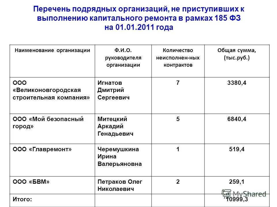 Подрядные организации список. Список подрядчиков. Список подрядчиков. Сводная таблица. Список подрядчиков.