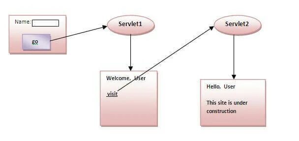 Java javax servlet. Сервлеты java пример. servlet api. жизненный цикл сервлета java. жизненный цикл servlet.