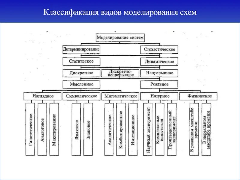 Классификация систем моделирования. Классификация видов моделирования. Классификация видов моделирования схема. Моделирование классификация моделирования.