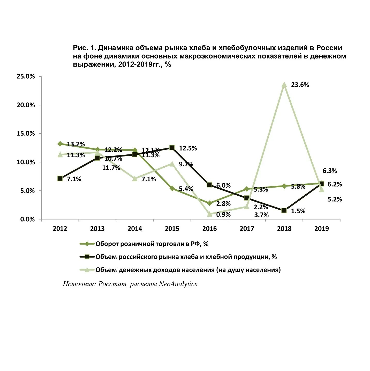 Динамика рынка хлебобулочных изделий в россии. Рынок хлебобулочных изделий. Рынок хлебобулочных изделий. Рынок хлебобулочных изделий. Рынок хлебобулочных изделий.