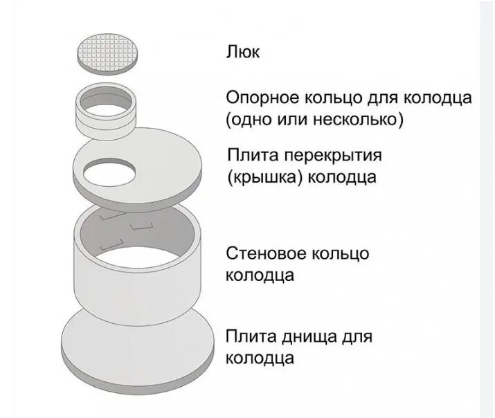 Какие размеры колец для колодца. Из чего состоит колодец канализации. сборка канализационного колодца размеры. из чего состоит жб колодец. схема монтаж ж/б колодцев.
