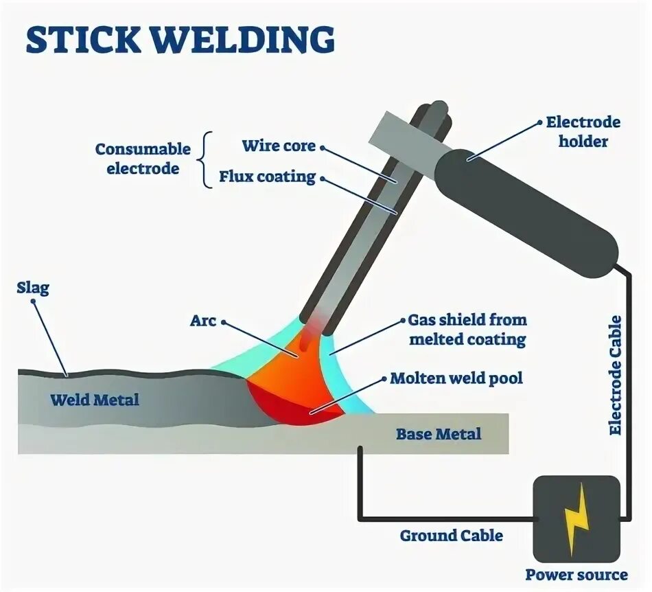 Mma weld. Shielded metal arc welding. stick-сварка. сварка дуга. stick welding.