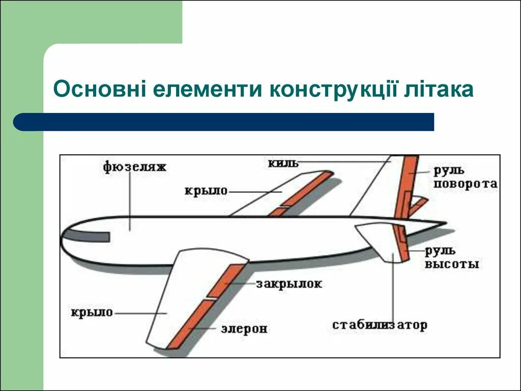 Строение планера самолёта. Конструкция хвостового оперения. Конструкция фюзеляжа самолета. Элерон это