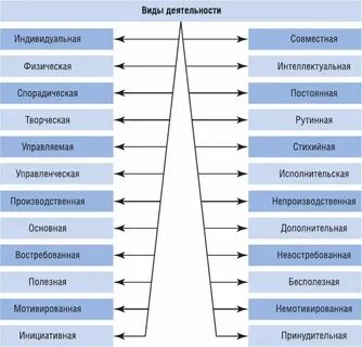 Основные виды формы деятельности человека
