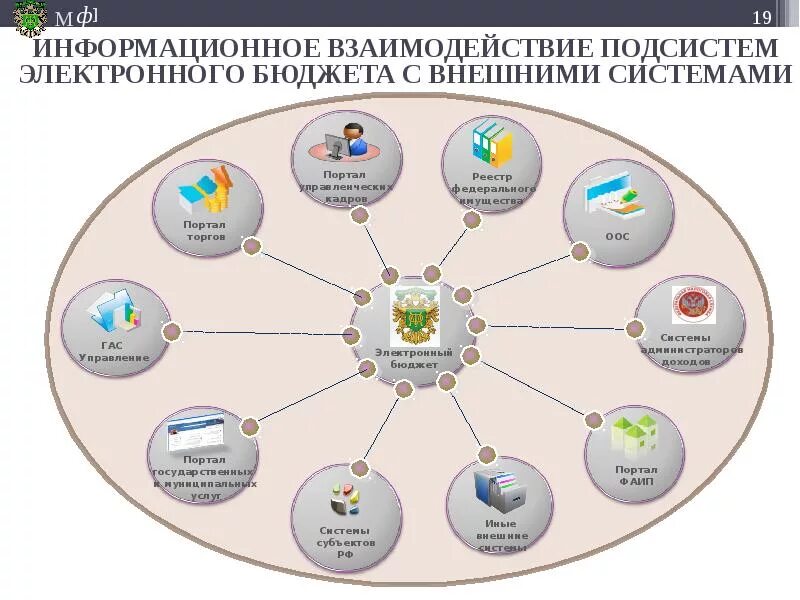 Интеграция с государственными информационными системами. Государственные информационные системы. Информационная среда. Электронный бюджет. Средства для организации взаимодействия