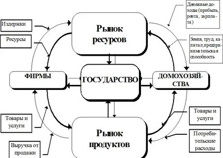 Организация экономика схема