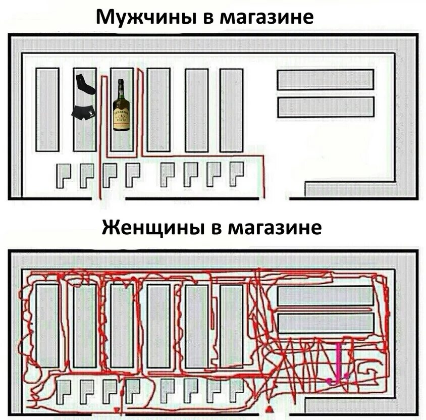 Мужская карта магазин. Схема движения женщины в магазине и мужчины. Схема хождения по магазину женщины. Мужчина и женщина в магазине схема. Схема движения в магазине.