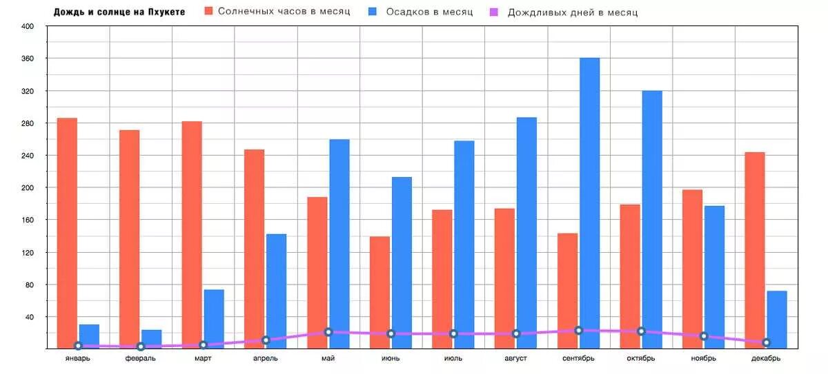 Сколько дождливых дней было в августе. Тайланд климат по месяцам. График осадков Пхукет по месяцам. Осадки в Тайланде по месяцам. Пхукет осадки по месяцам.