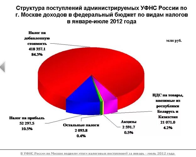 Структура налогов в бюджете РФ. Ндс в рф 2024