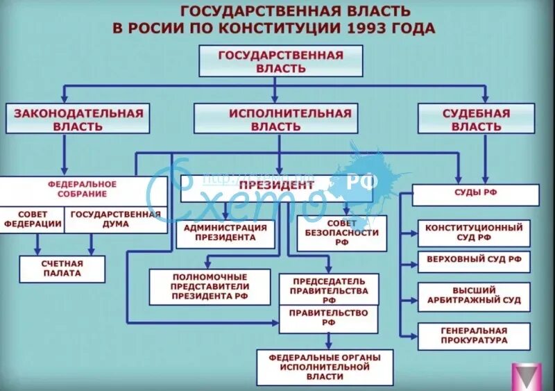 Система высших государственных органов. Государственная власть в России по Конституции 1993 г схема. Органы государственной власти РФ (по Конституции 1993 года). Нарисуйте схему государственная власть в России по Конституции 1993. Схема гос власти РФ по Конституции 1993.