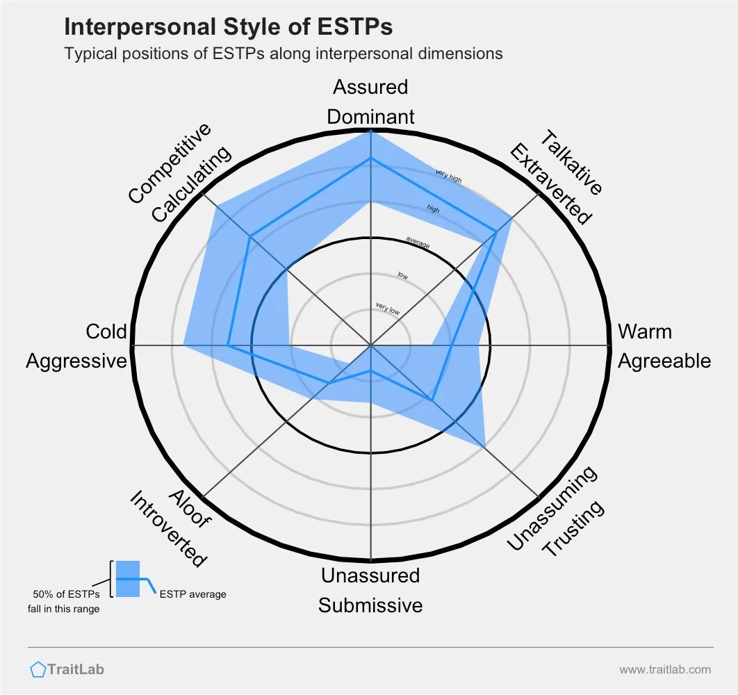 Сигма Тип личности. ESTP personality. Межличностный круг. Дискограмма Лири. Тест на сигму альфу