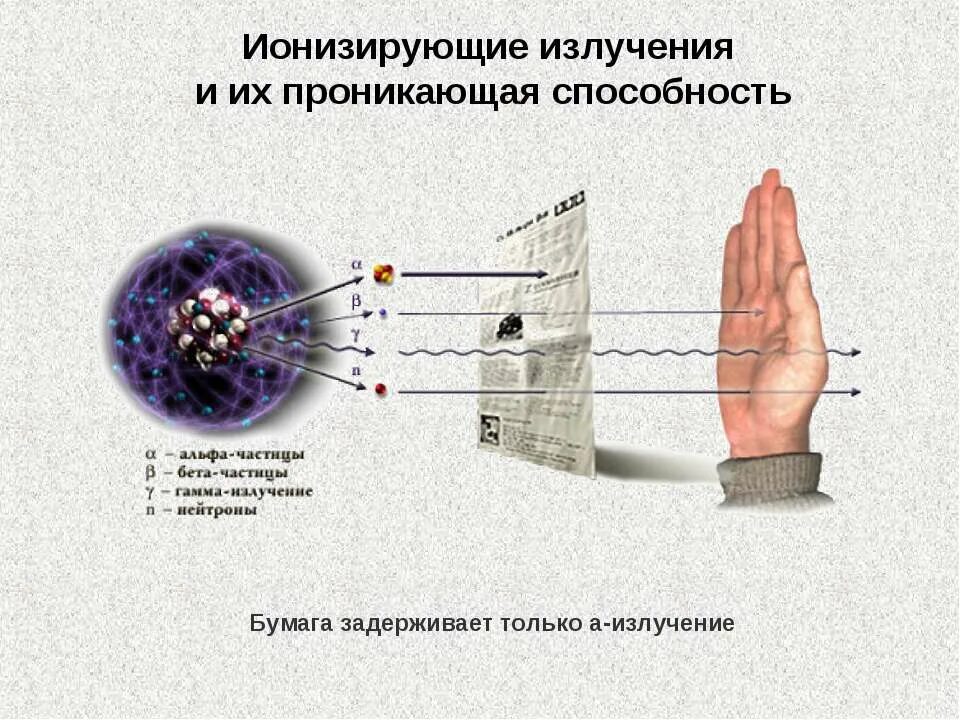 Длина волны и частота электромагнитного излучения. Радиоактивное излучение это физика 9 класс. Ионизирующая способность рентгеновского излучения. Опишите типы радиоактивного излучения. Излучение 9 класс.