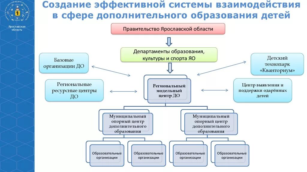 Схема управления учреждением дополнительного образования детей. Структура организации дополнительного образования схема. Структура управления учреждения дополнительного образования детей. Модель взаимодействия системы дополнительного образования.